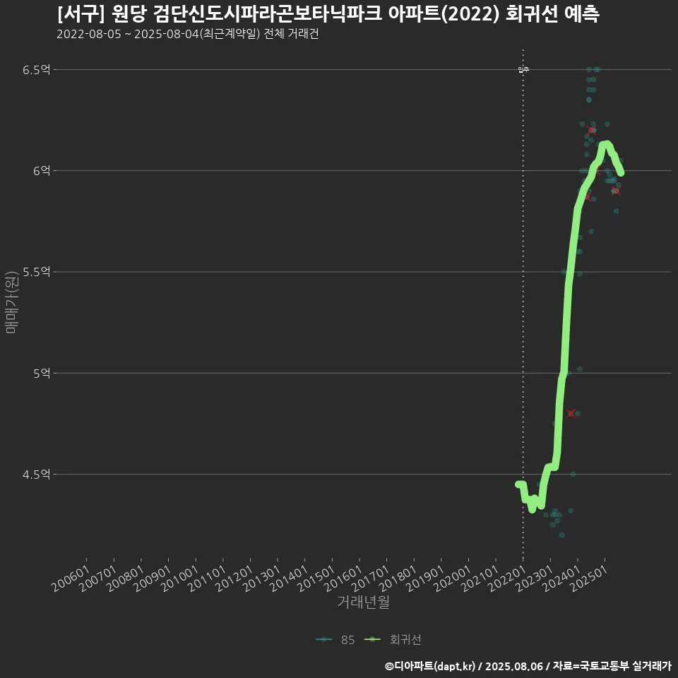 [서구] 원당 검단신도시파라곤보타닉파크 아파트(2022) 회귀선 예측