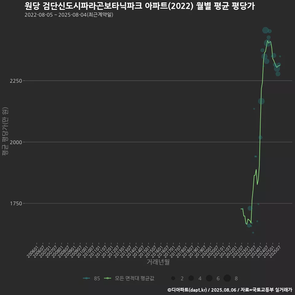 원당 검단신도시파라곤보타닉파크 아파트(2022) 월별 평균 평당가