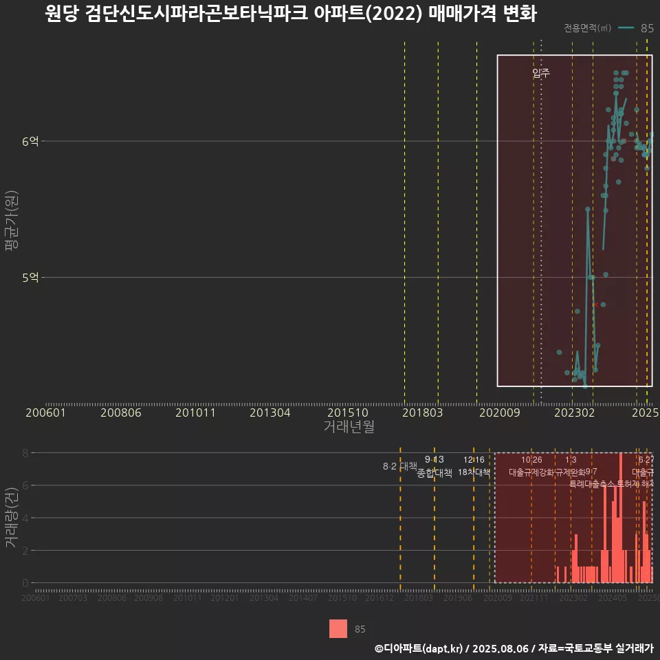 원당 검단신도시파라곤보타닉파크 아파트(2022) 매매가격 변화