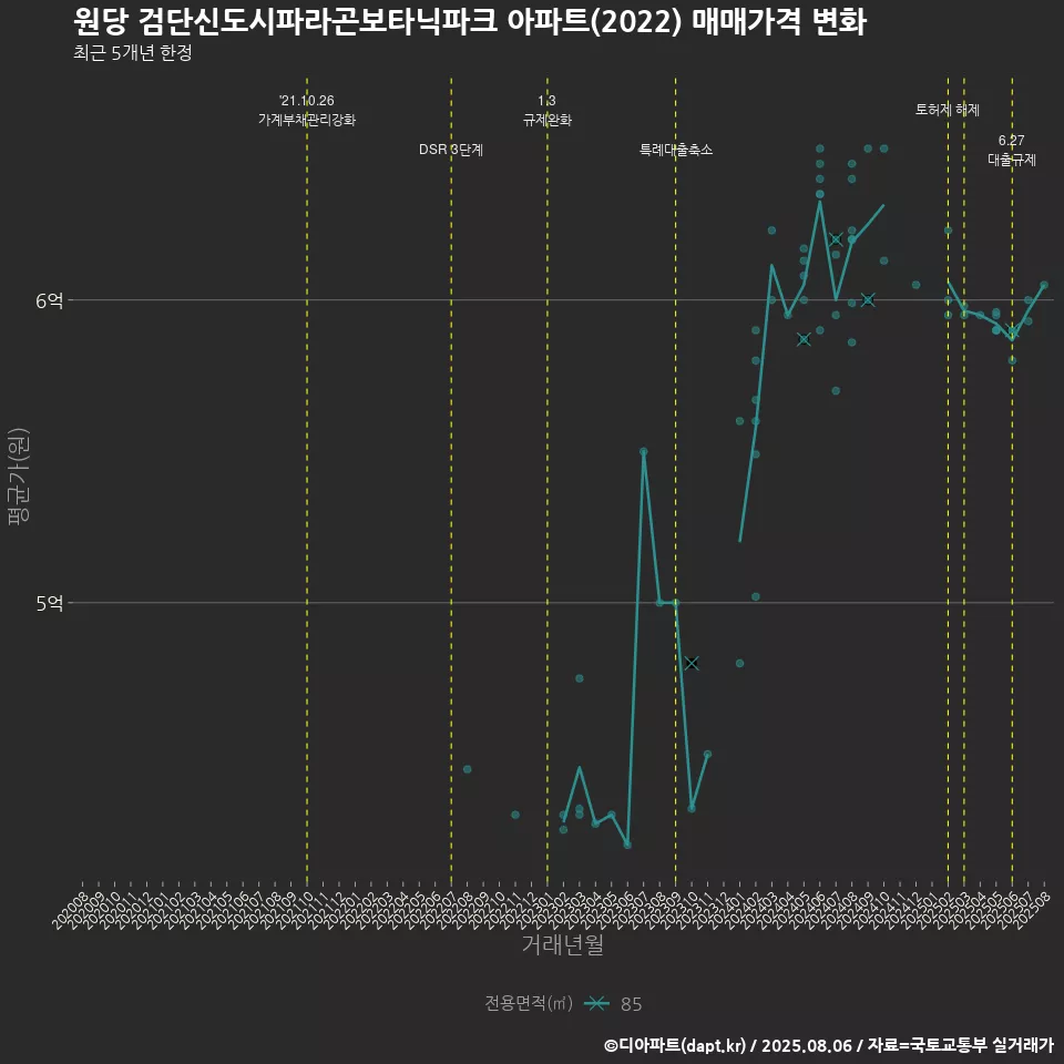원당 검단신도시파라곤보타닉파크 아파트(2022) 매매가격 변화