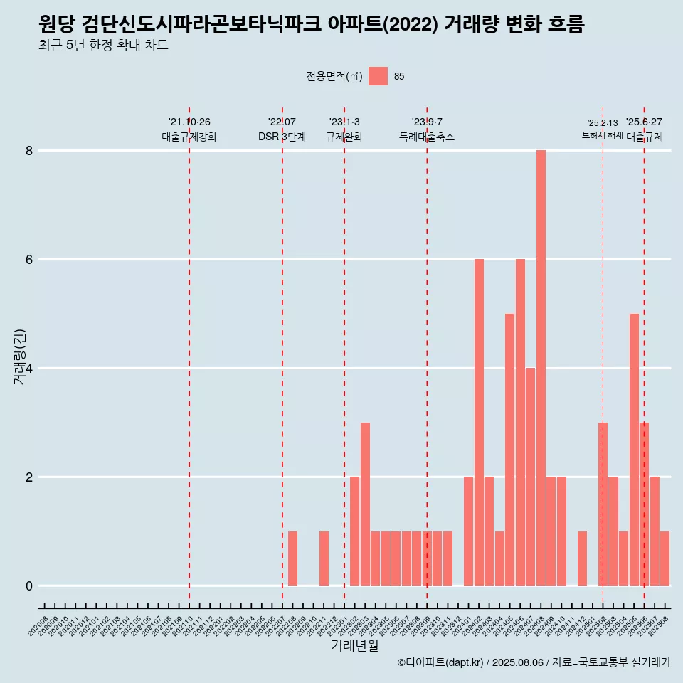 원당 검단신도시파라곤보타닉파크 아파트(2022) 거래량 변화 흐름