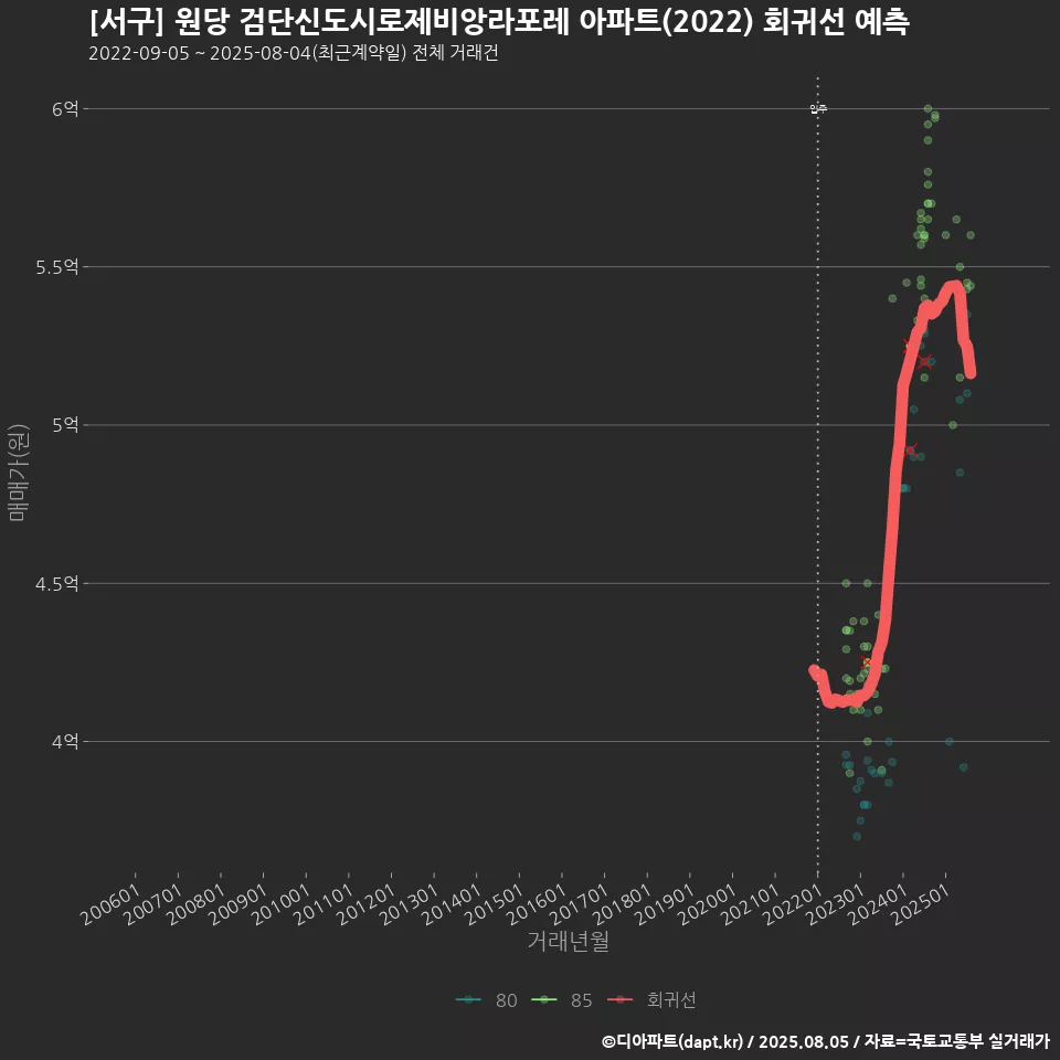 [서구] 원당 검단신도시로제비앙라포레 아파트(2022) 회귀선 예측