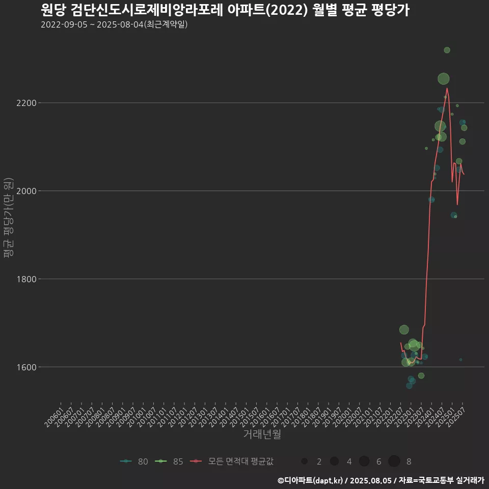 원당 검단신도시로제비앙라포레 아파트(2022) 월별 평균 평당가