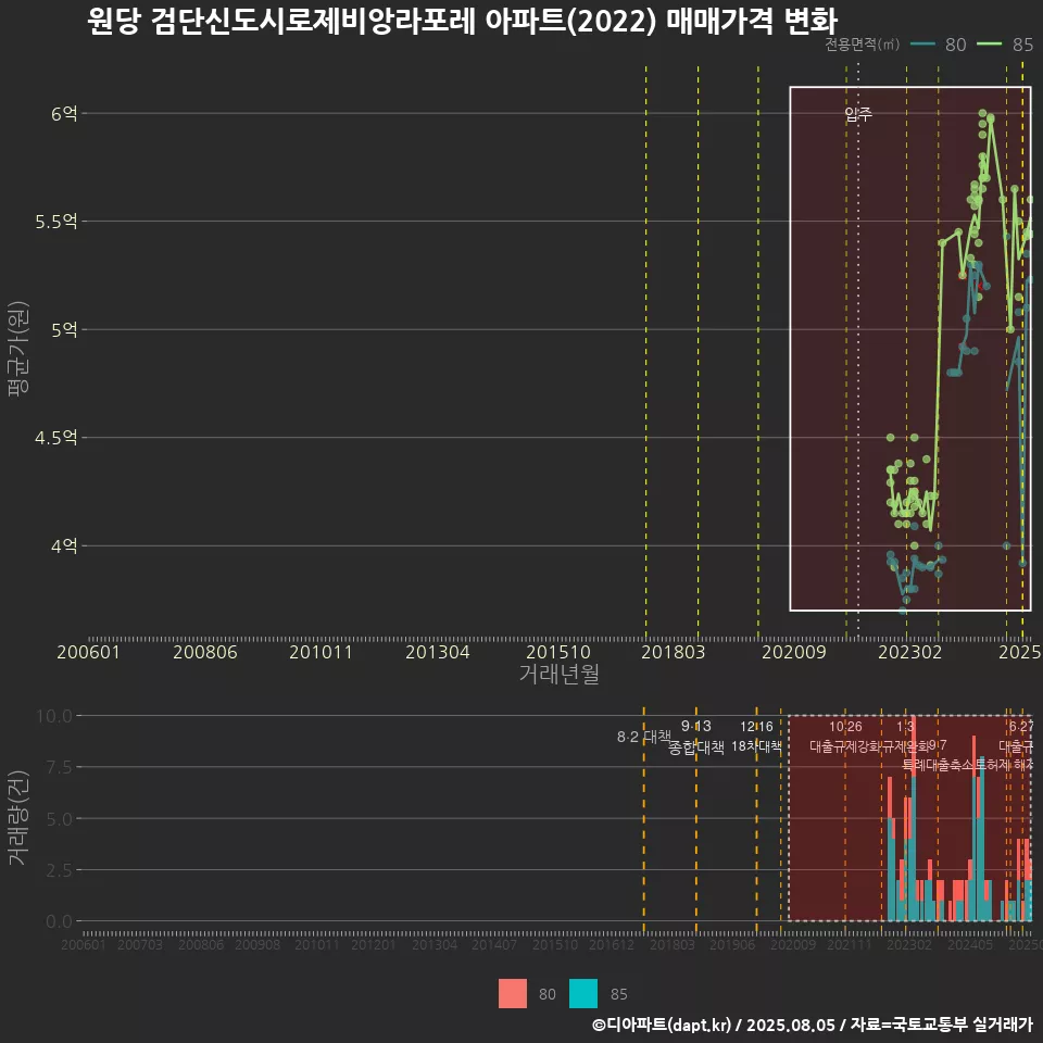 원당 검단신도시로제비앙라포레 아파트(2022) 매매가격 변화