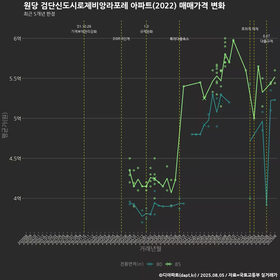 원당 검단신도시로제비앙라포레 아파트(2022) 매매가격 변화