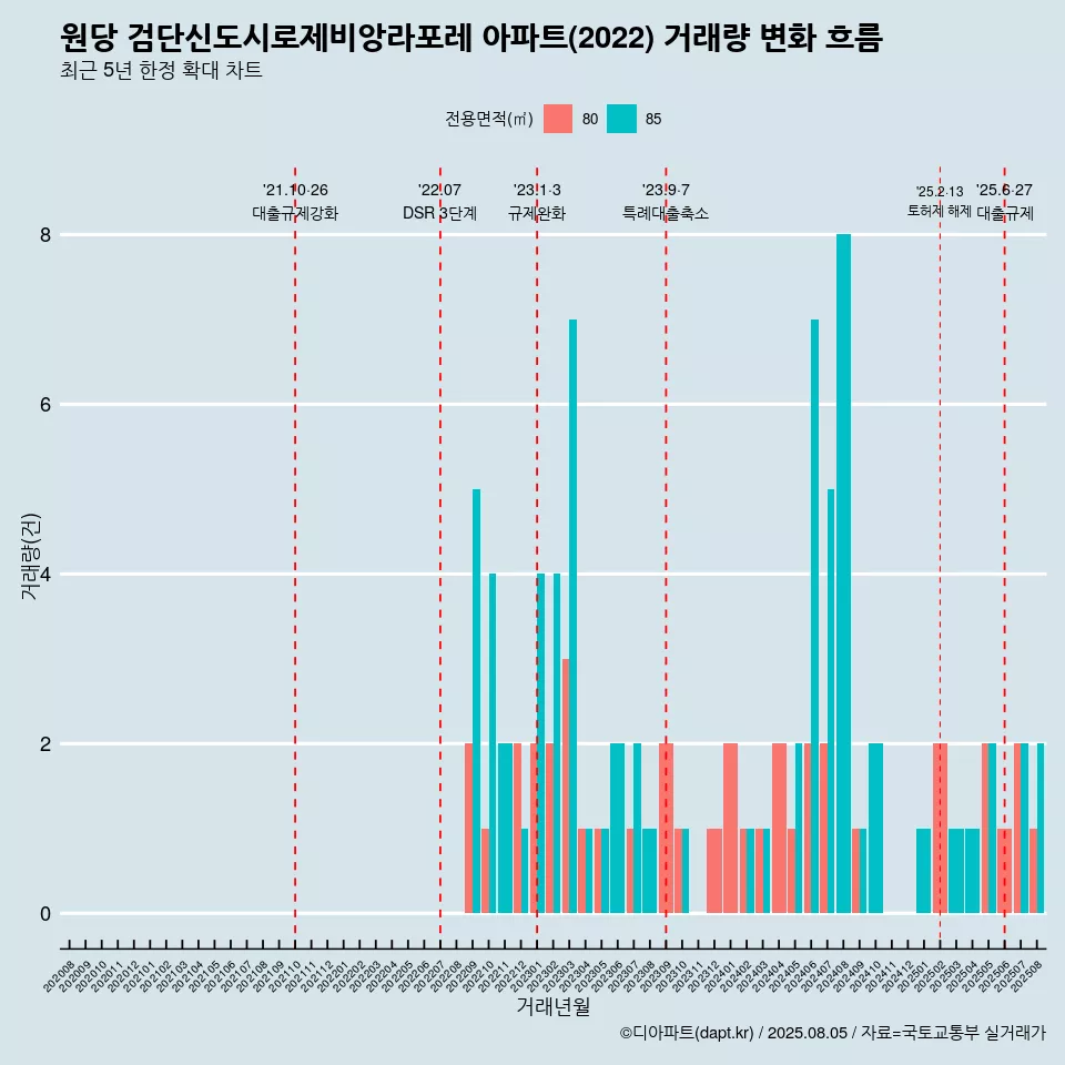 원당 검단신도시로제비앙라포레 아파트(2022) 거래량 변화 흐름