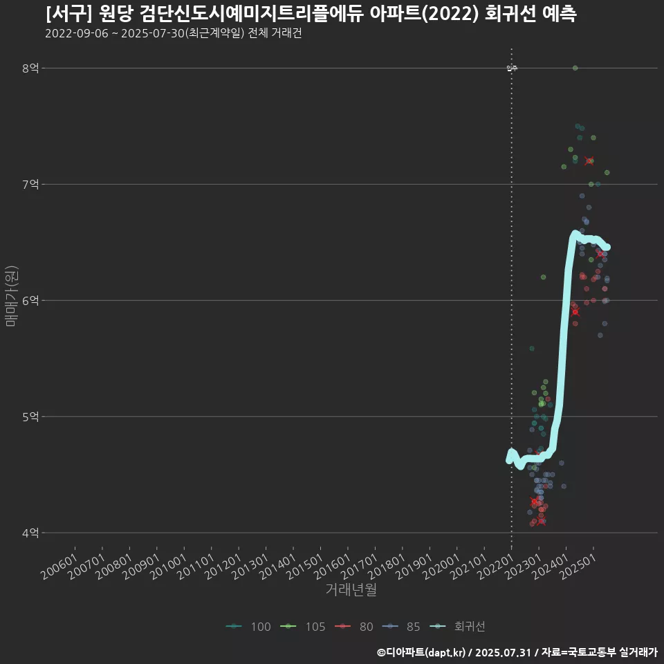[서구] 원당 검단신도시예미지트리플에듀 아파트(2022) 회귀선 예측