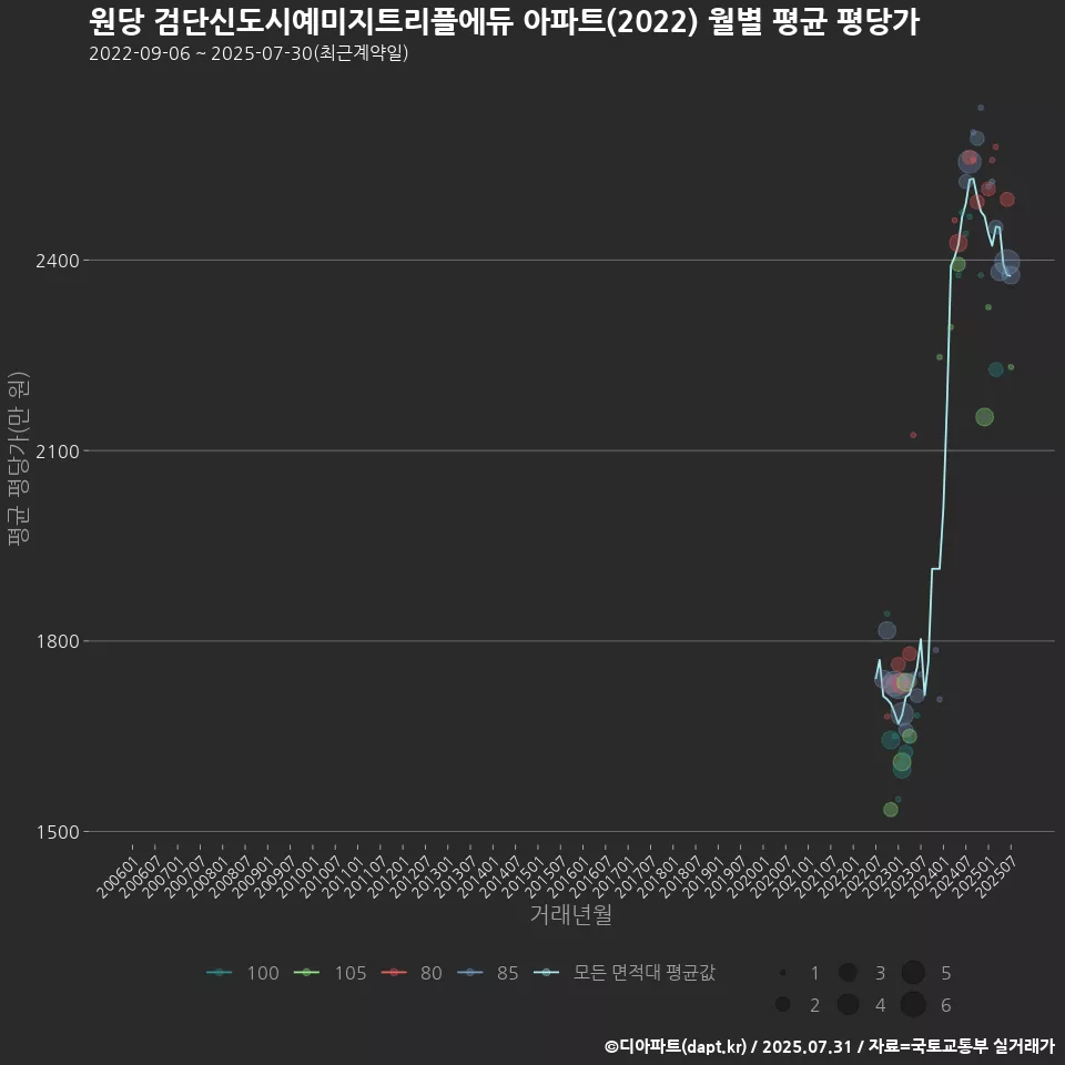 원당 검단신도시예미지트리플에듀 아파트(2022) 월별 평균 평당가