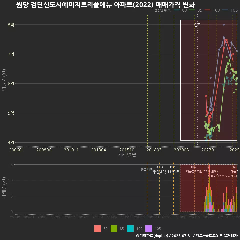 원당 검단신도시예미지트리플에듀 아파트(2022) 매매가격 변화