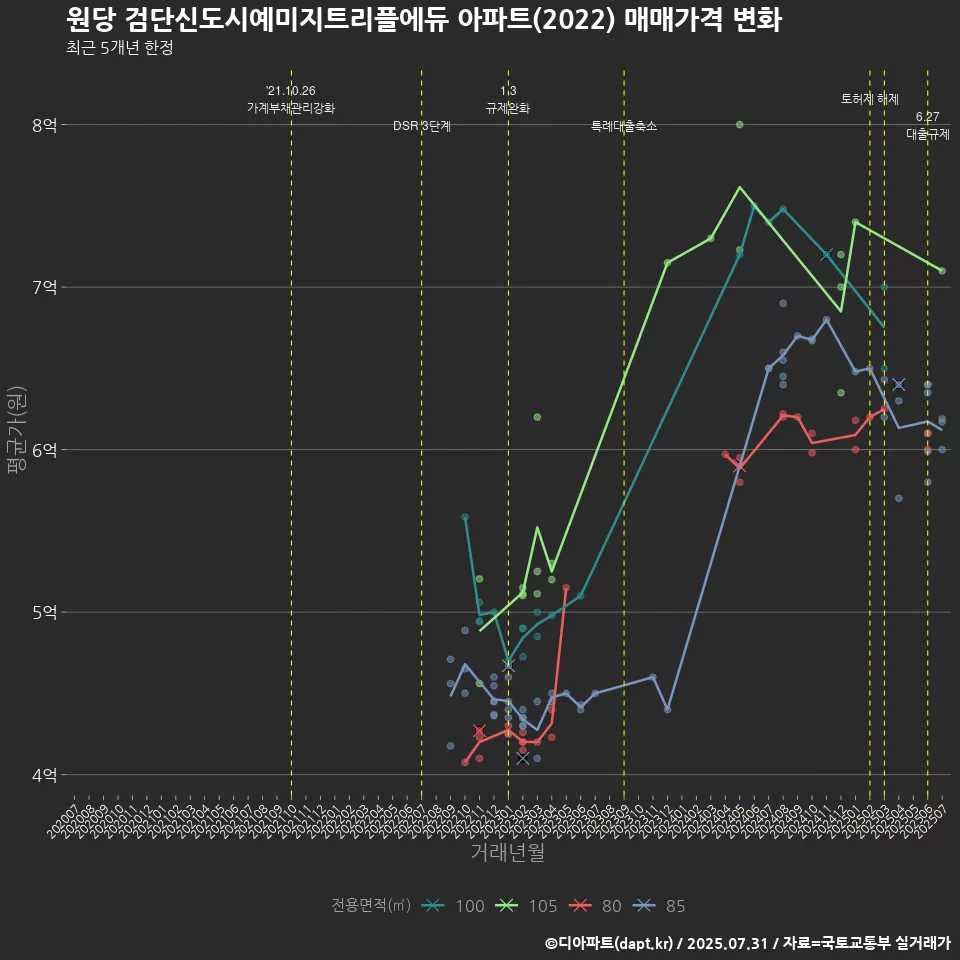 원당 검단신도시예미지트리플에듀 아파트(2022) 매매가격 변화