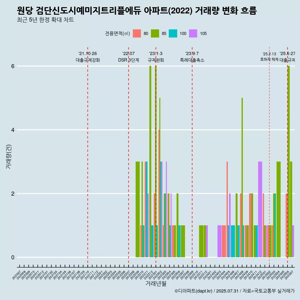 원당 검단신도시예미지트리플에듀 아파트(2022) 거래량 변화 흐름