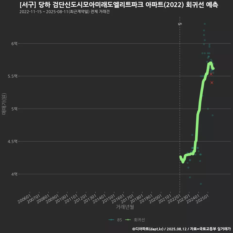 [서구] 당하 검단신도시모아미래도엘리트파크 아파트(2022) 회귀선 예측