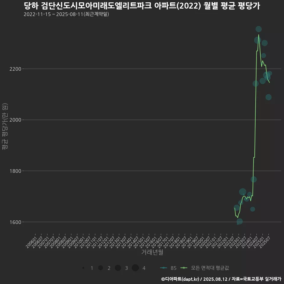 당하 검단신도시모아미래도엘리트파크 아파트(2022) 월별 평균 평당가