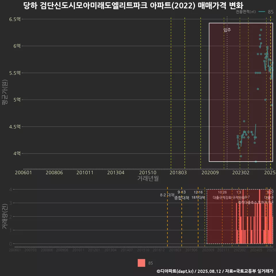 당하 검단신도시모아미래도엘리트파크 아파트(2022) 매매가격 변화