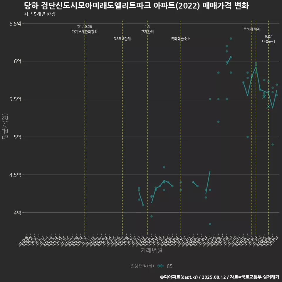 당하 검단신도시모아미래도엘리트파크 아파트(2022) 매매가격 변화