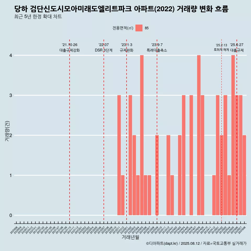 당하 검단신도시모아미래도엘리트파크 아파트(2022) 거래량 변화 흐름