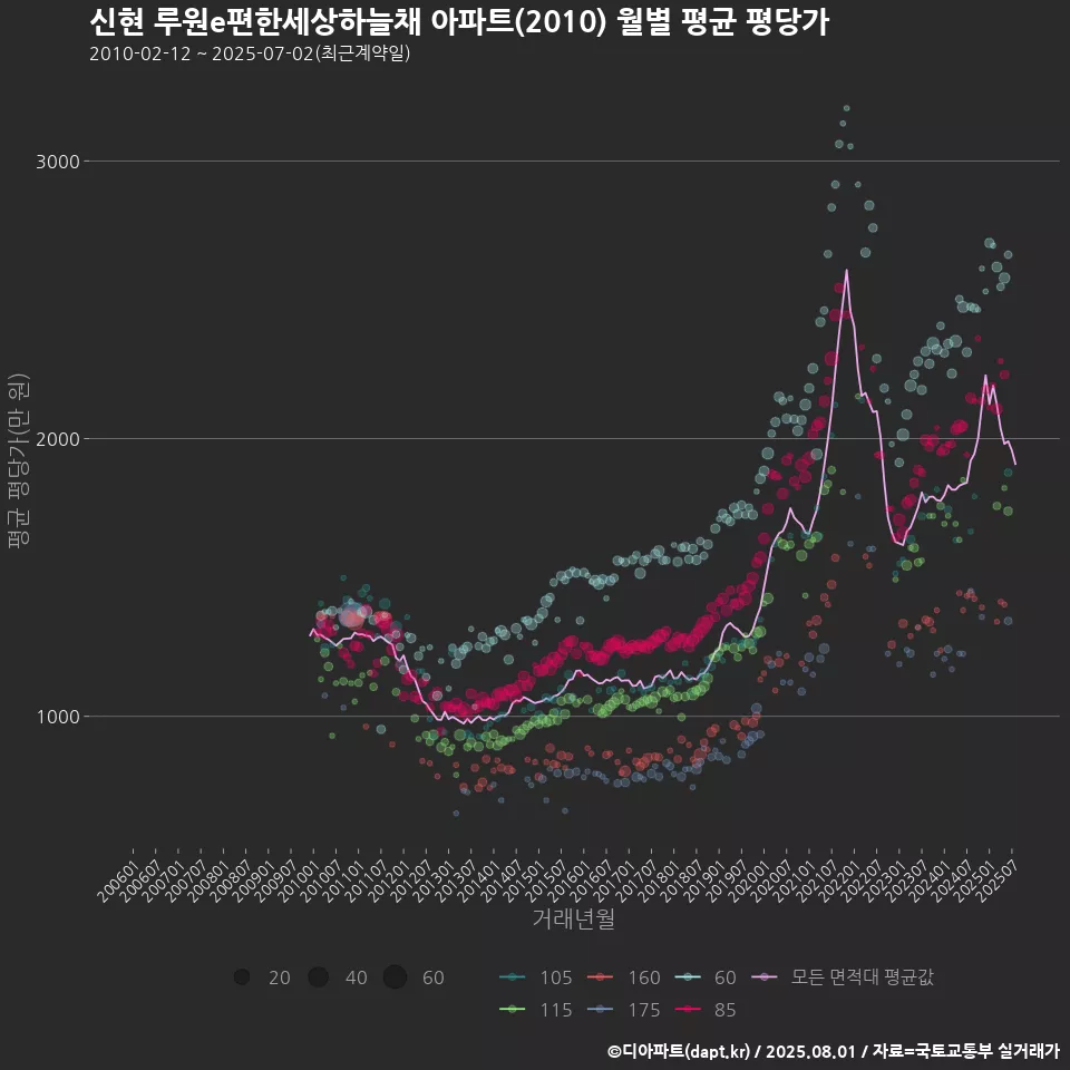 신현 루원e편한세상하늘채 아파트(2010) 월별 평균 평당가