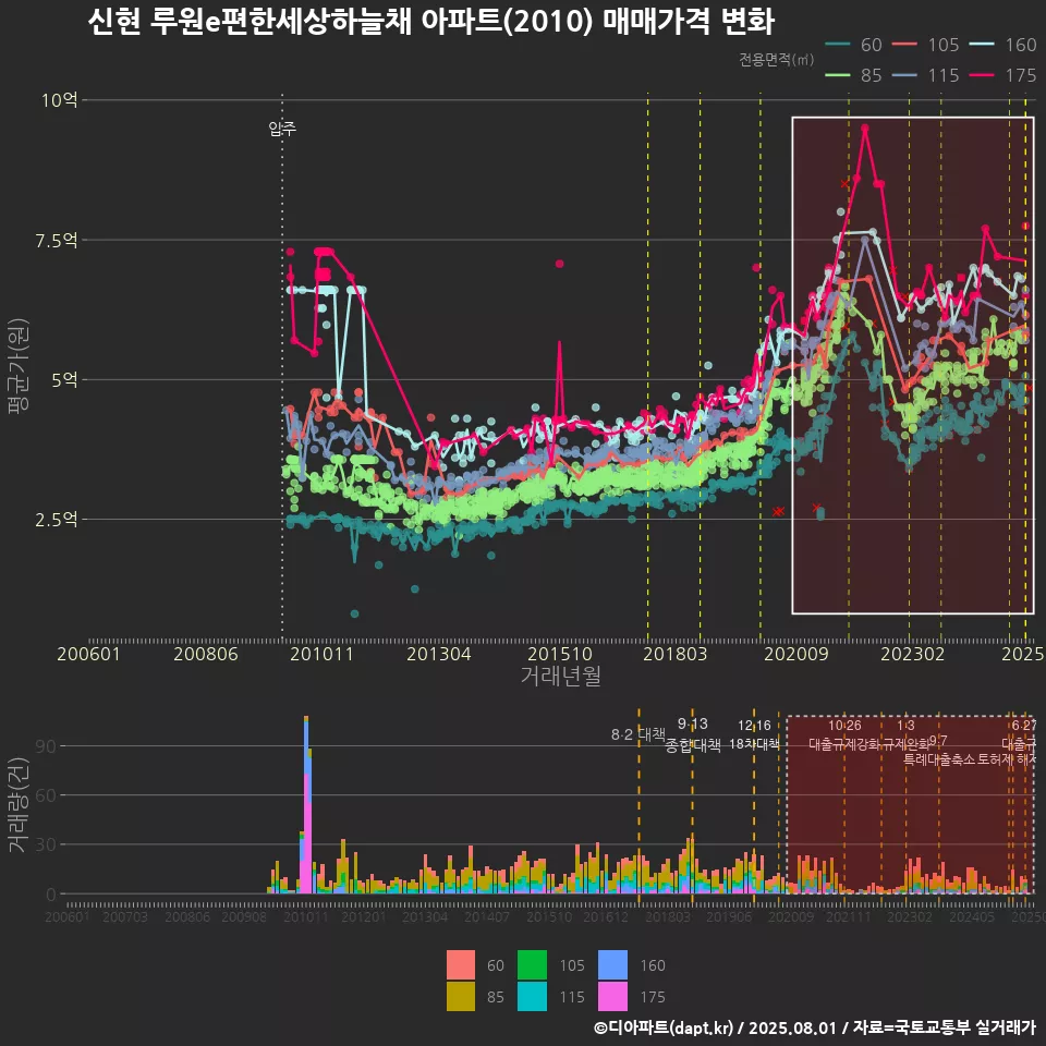신현 루원e편한세상하늘채 아파트(2010) 매매가격 변화