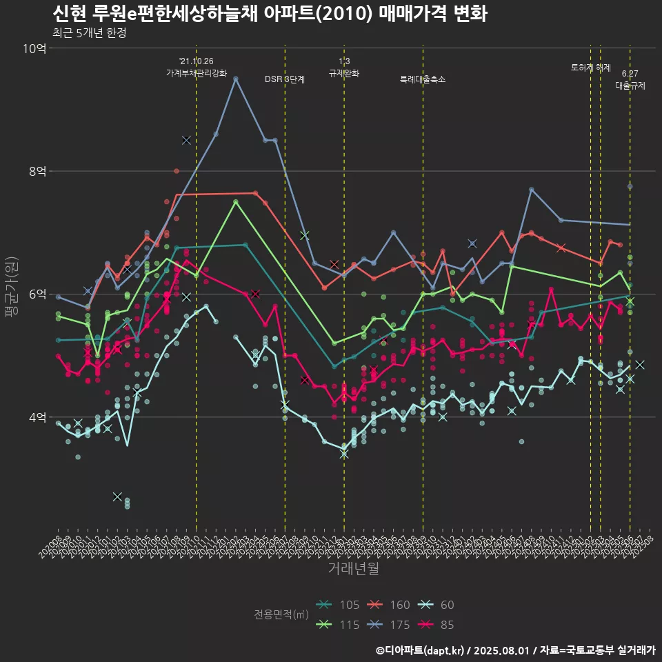 신현 루원e편한세상하늘채 아파트(2010) 매매가격 변화