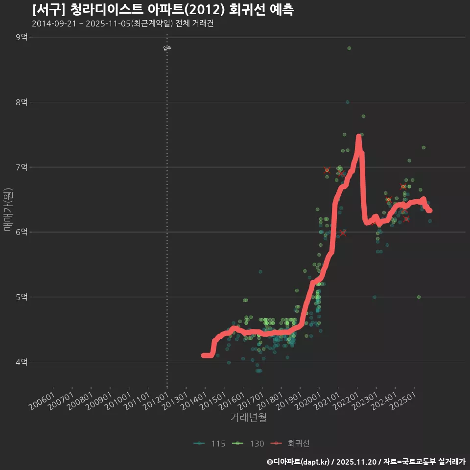 [서구] 청라디이스트 아파트(2012) 회귀선 예측
