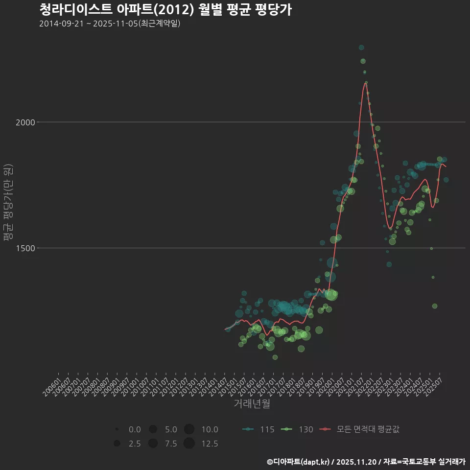 청라디이스트 아파트(2012) 월별 평균 평당가
