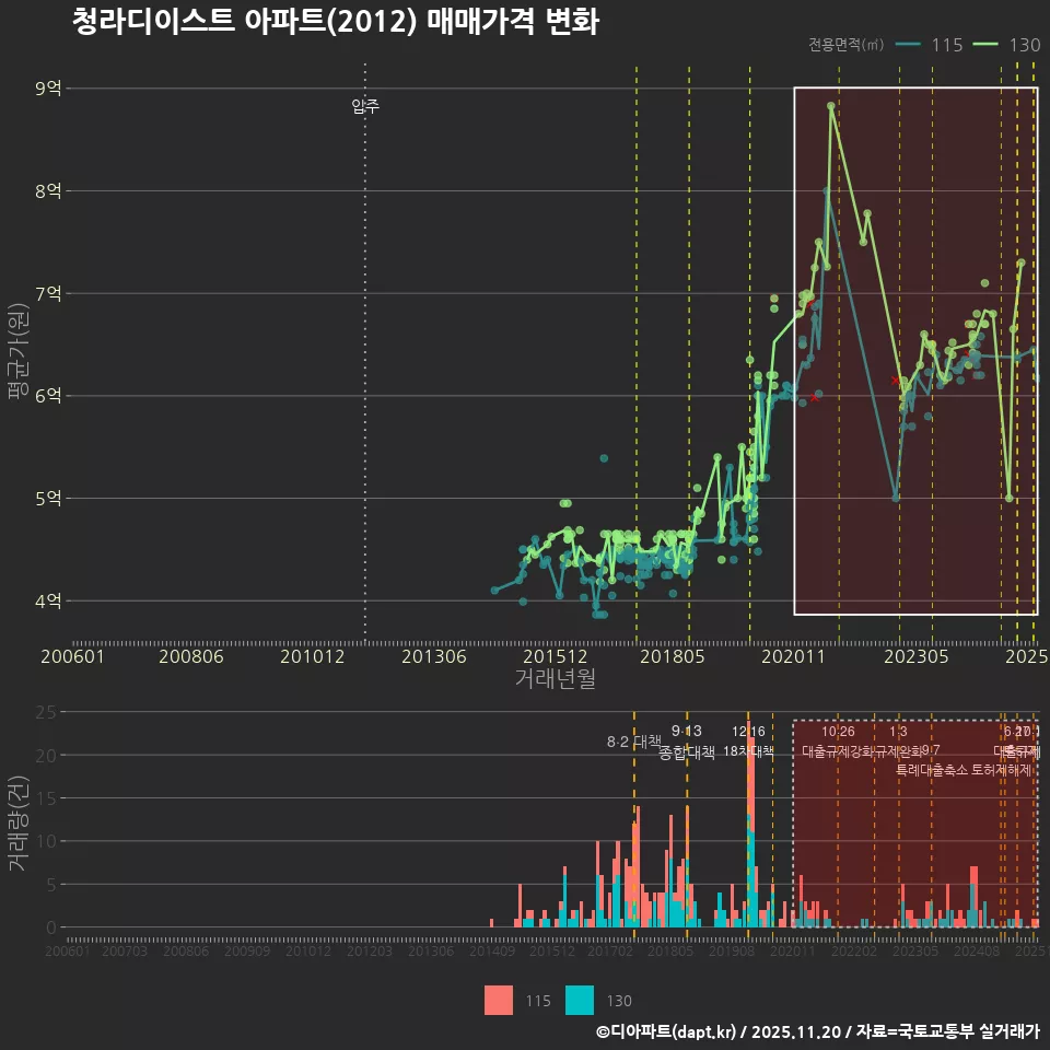 청라디이스트 아파트(2012) 매매가격 변화