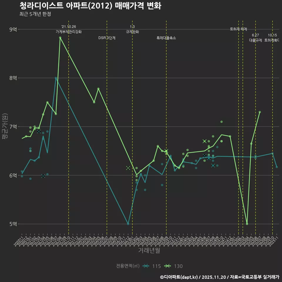 청라디이스트 아파트(2012) 매매가격 변화