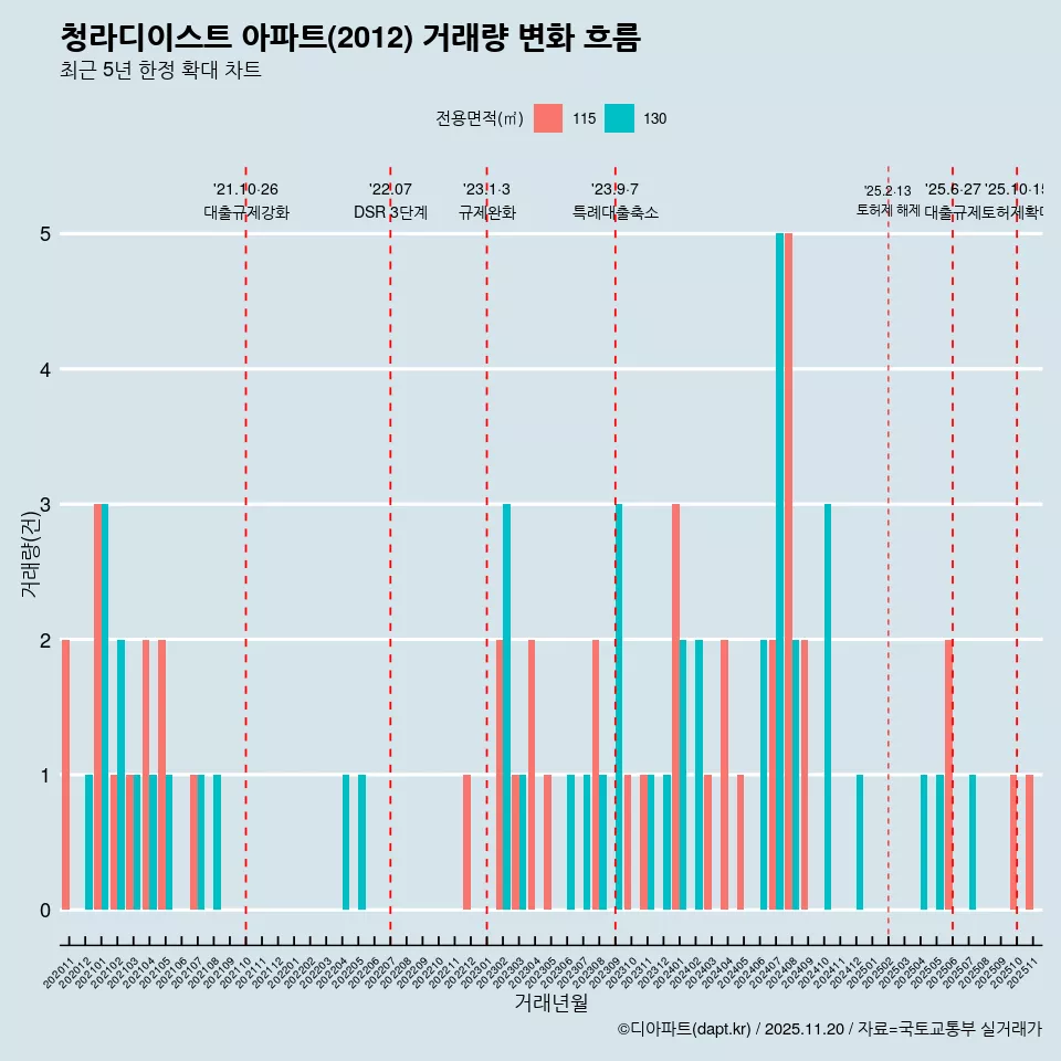 청라디이스트 아파트(2012) 거래량 변화 흐름