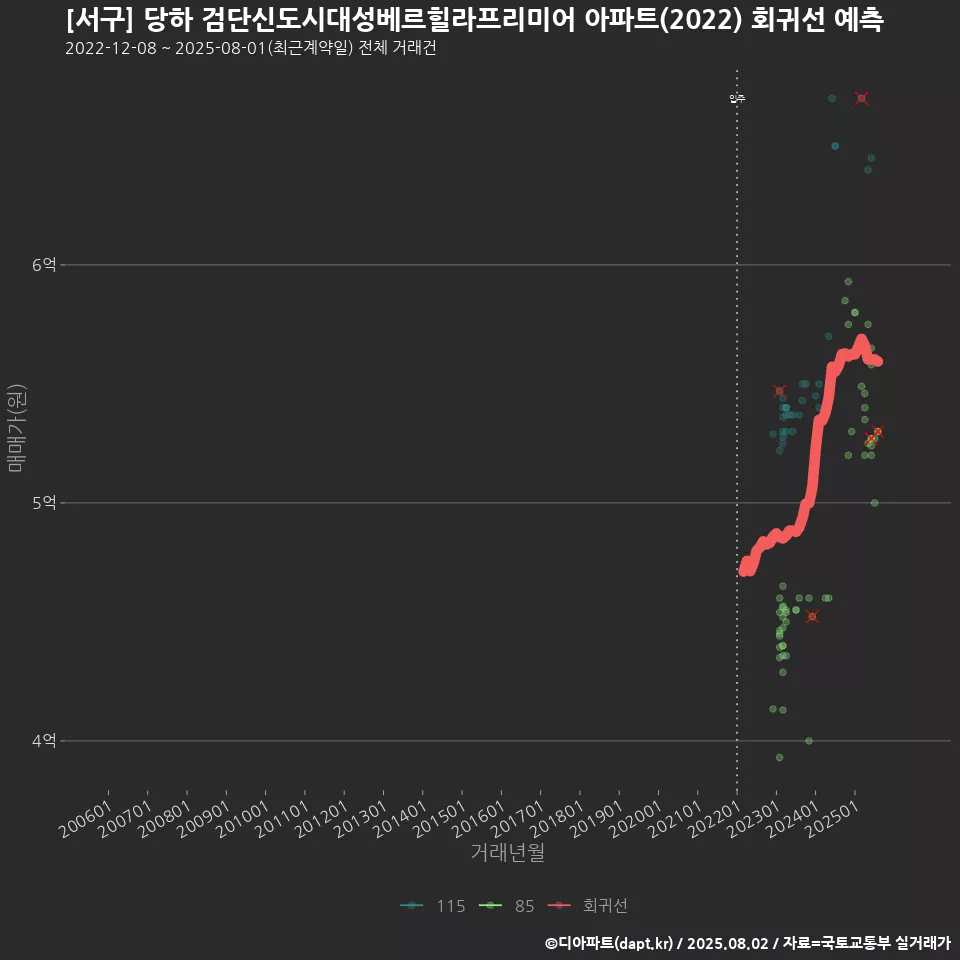 [서구] 당하 검단신도시대성베르힐라프리미어 아파트(2022) 회귀선 예측