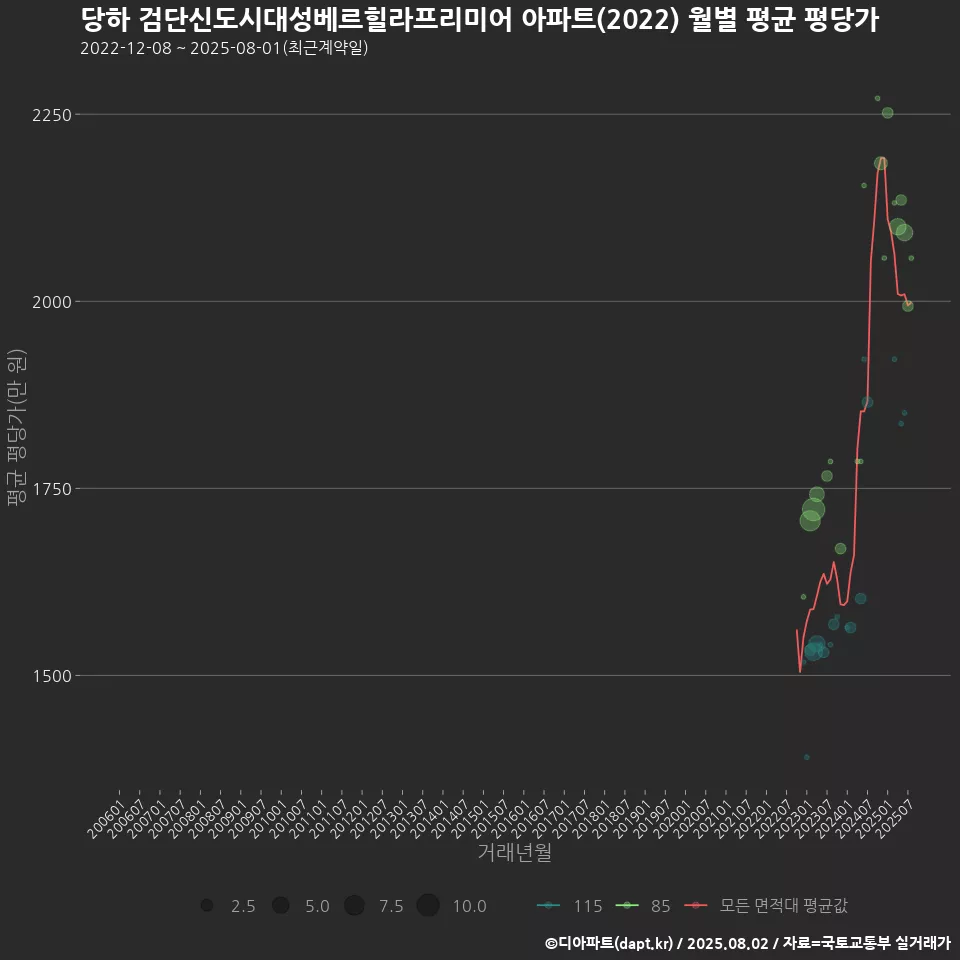 당하 검단신도시대성베르힐라프리미어 아파트(2022) 월별 평균 평당가