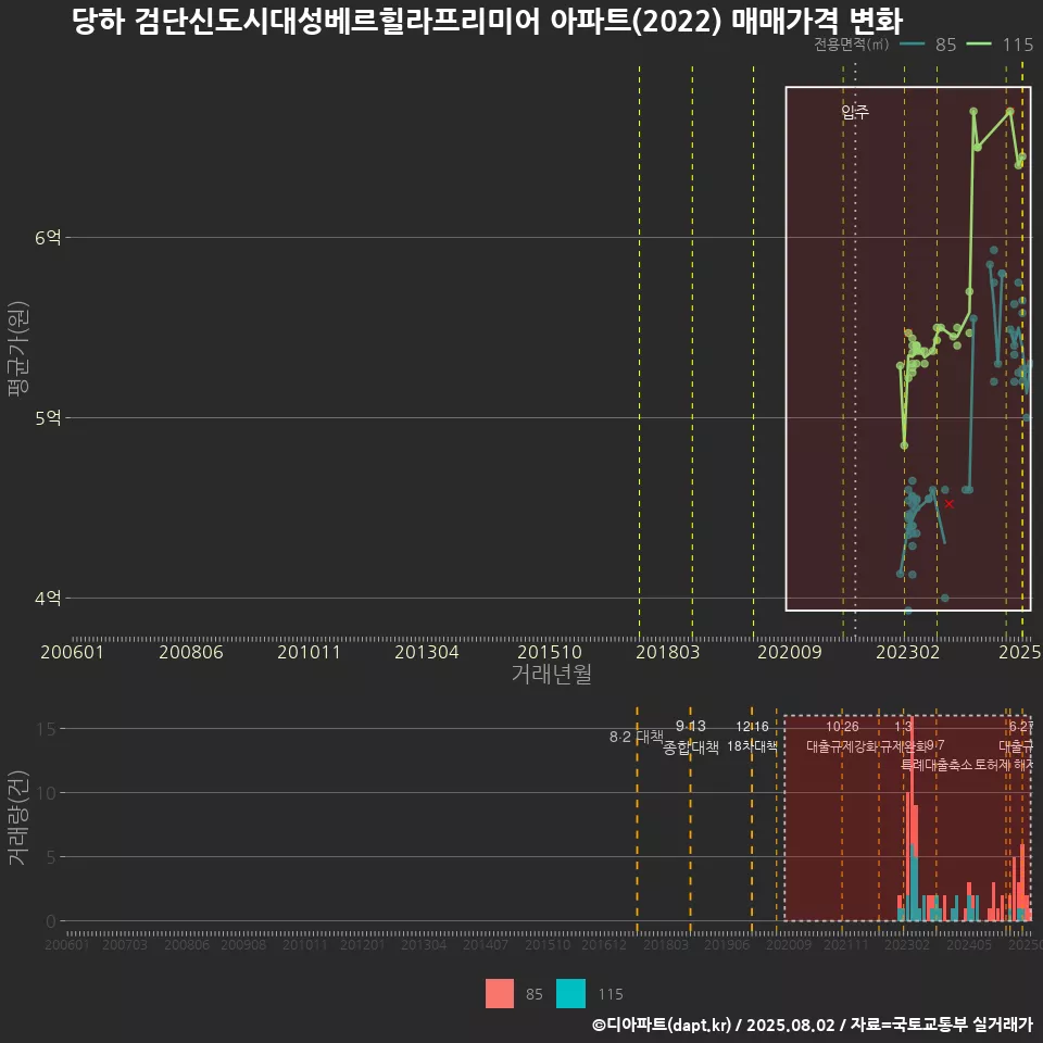 당하 검단신도시대성베르힐라프리미어 아파트(2022) 매매가격 변화