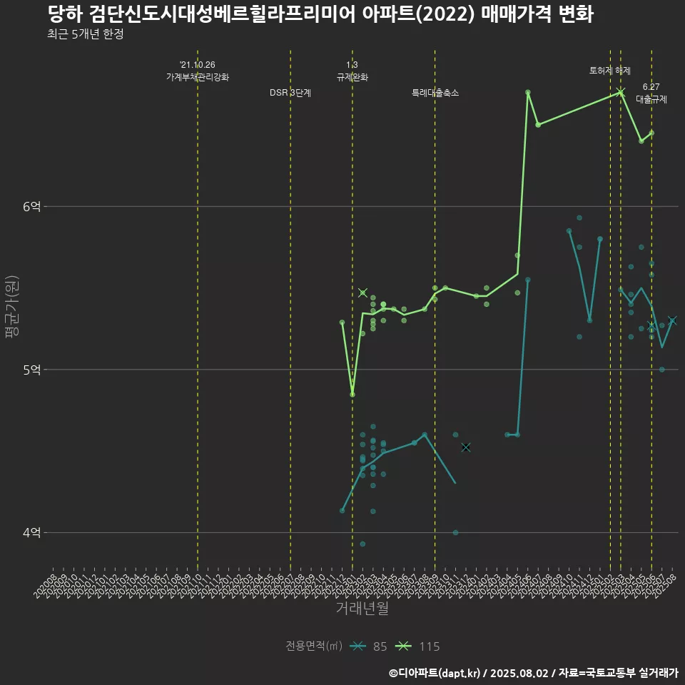 당하 검단신도시대성베르힐라프리미어 아파트(2022) 매매가격 변화