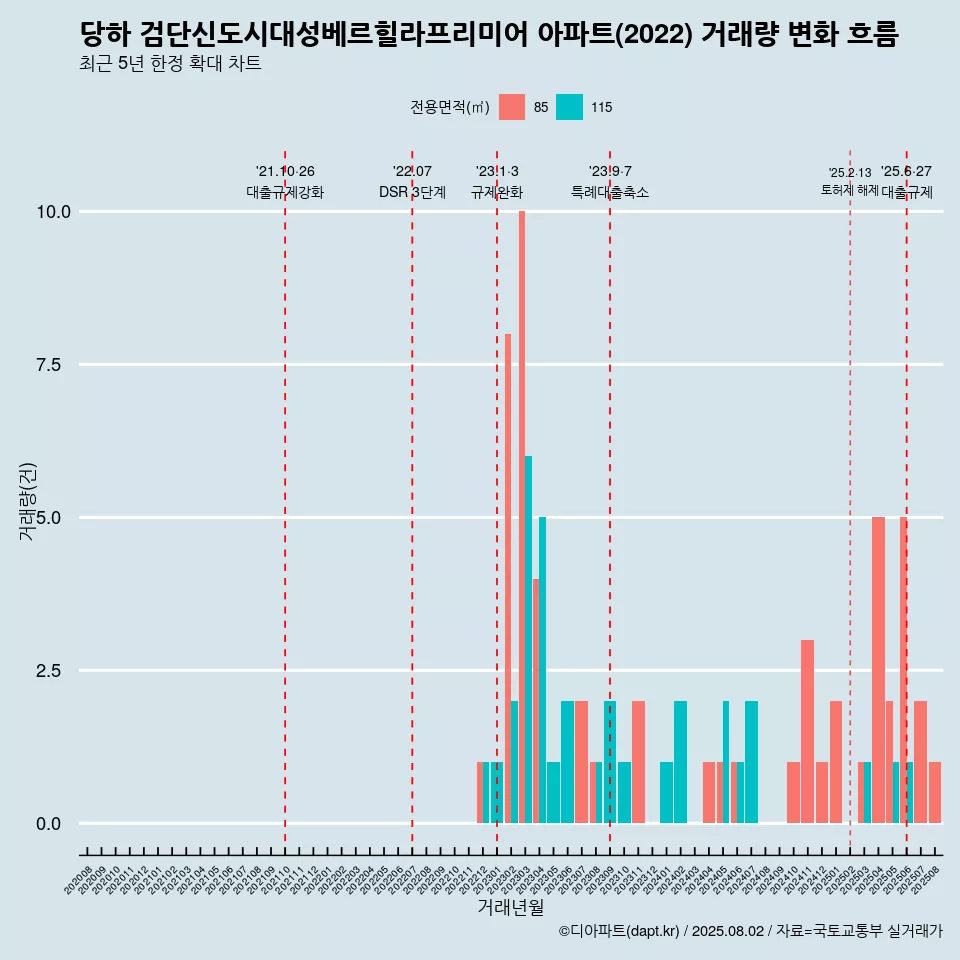 당하 검단신도시대성베르힐라프리미어 아파트(2022) 거래량 변화 흐름