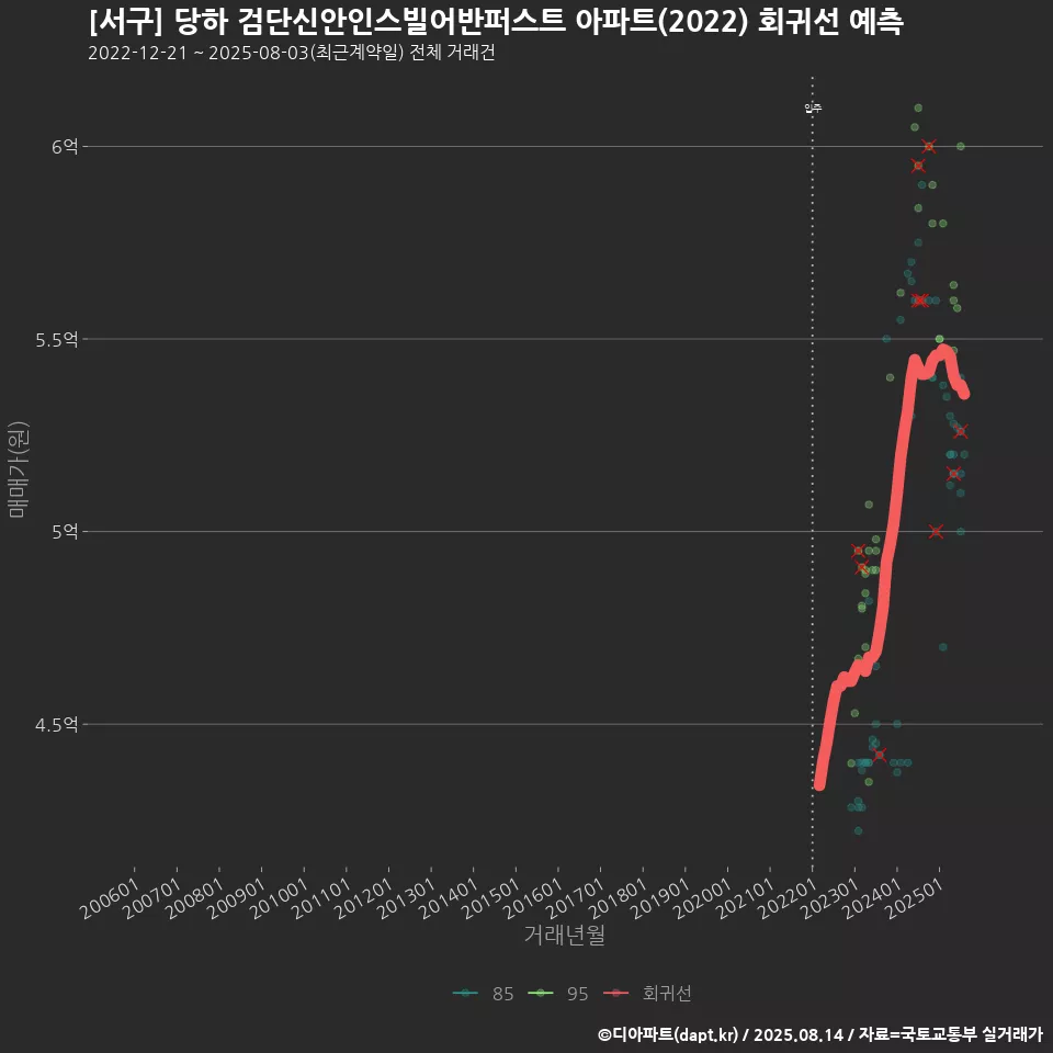 [서구] 당하 검단신안인스빌어반퍼스트 아파트(2022) 회귀선 예측