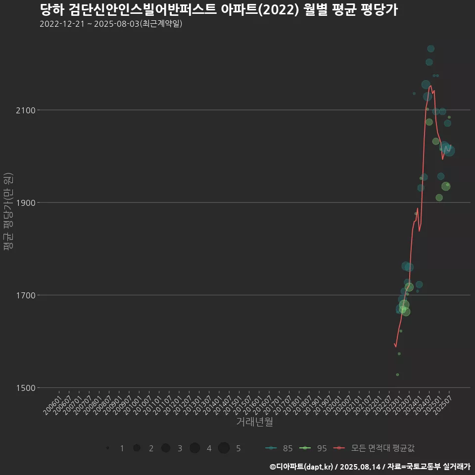 당하 검단신안인스빌어반퍼스트 아파트(2022) 월별 평균 평당가