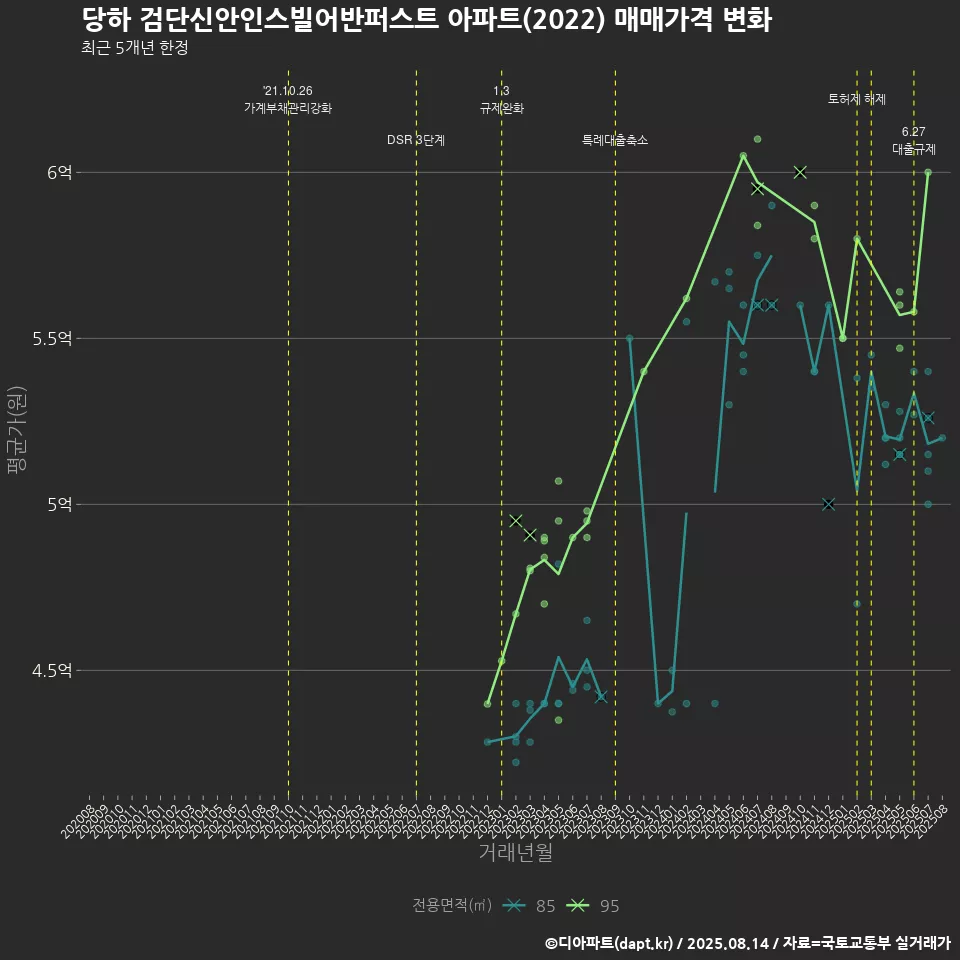 당하 검단신안인스빌어반퍼스트 아파트(2022) 매매가격 변화