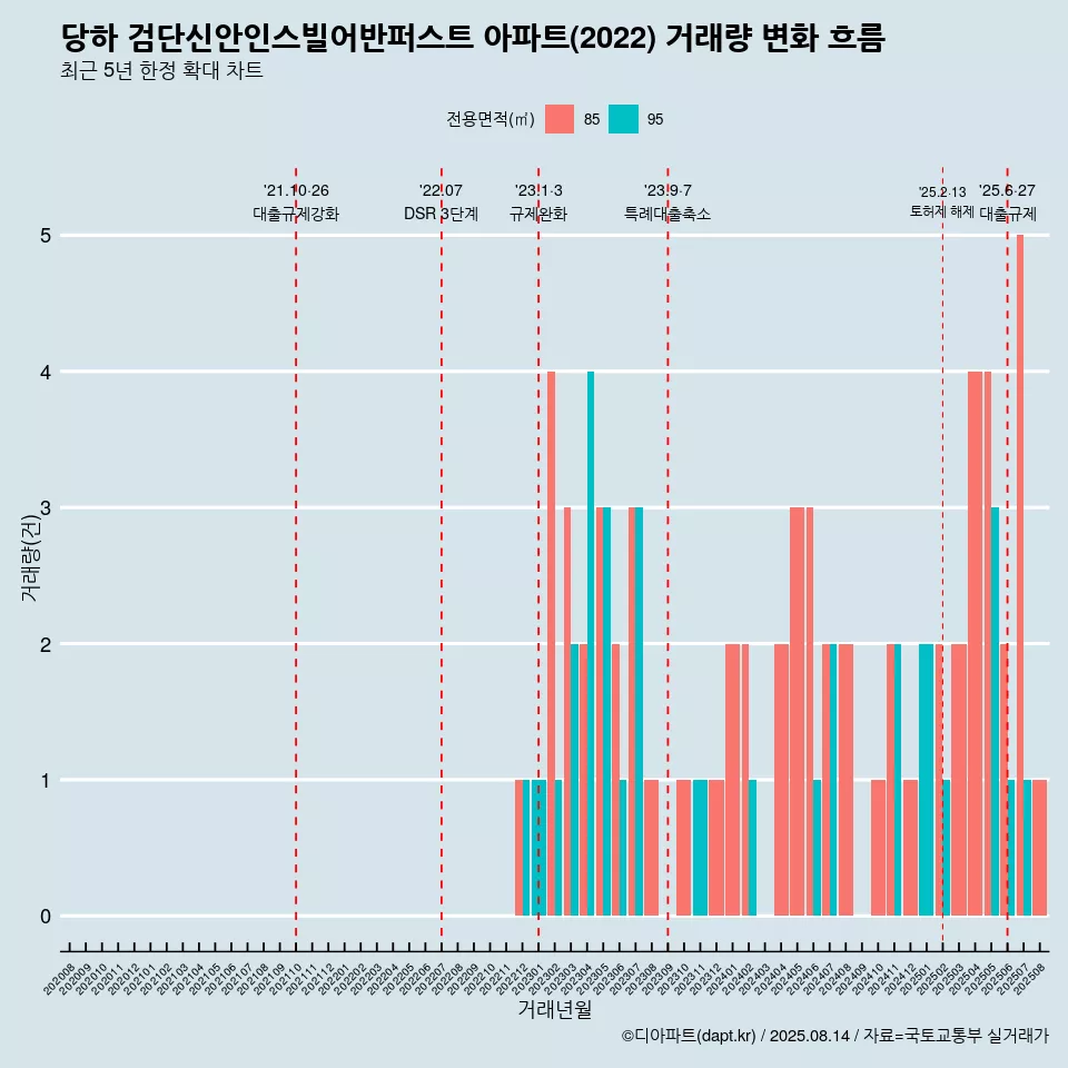 당하 검단신안인스빌어반퍼스트 아파트(2022) 거래량 변화 흐름