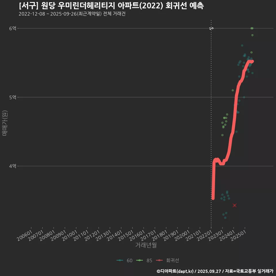 [서구] 원당 우미린더헤리티지 아파트(2022) 회귀선 예측