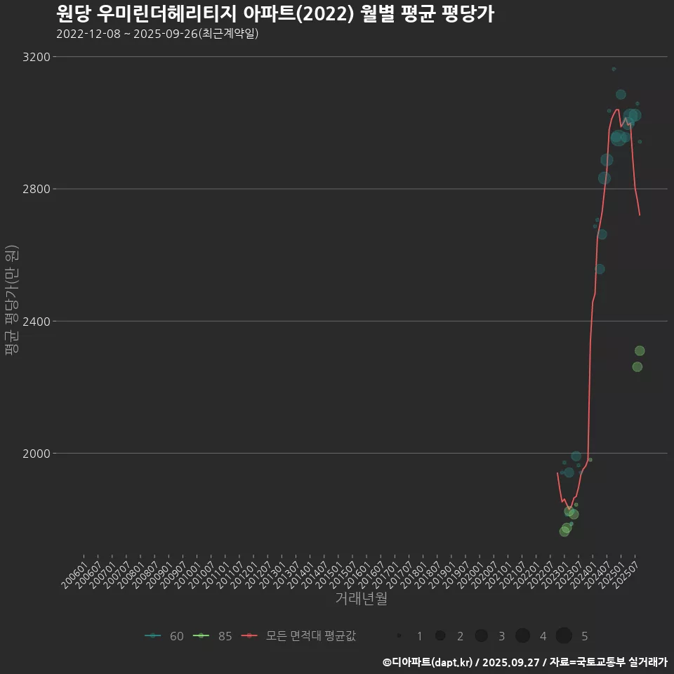 원당 우미린더헤리티지 아파트(2022) 월별 평균 평당가