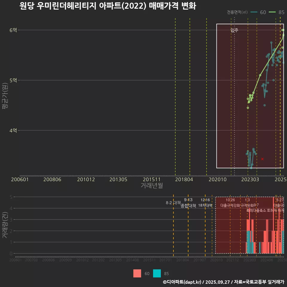 원당 우미린더헤리티지 아파트(2022) 매매가격 변화