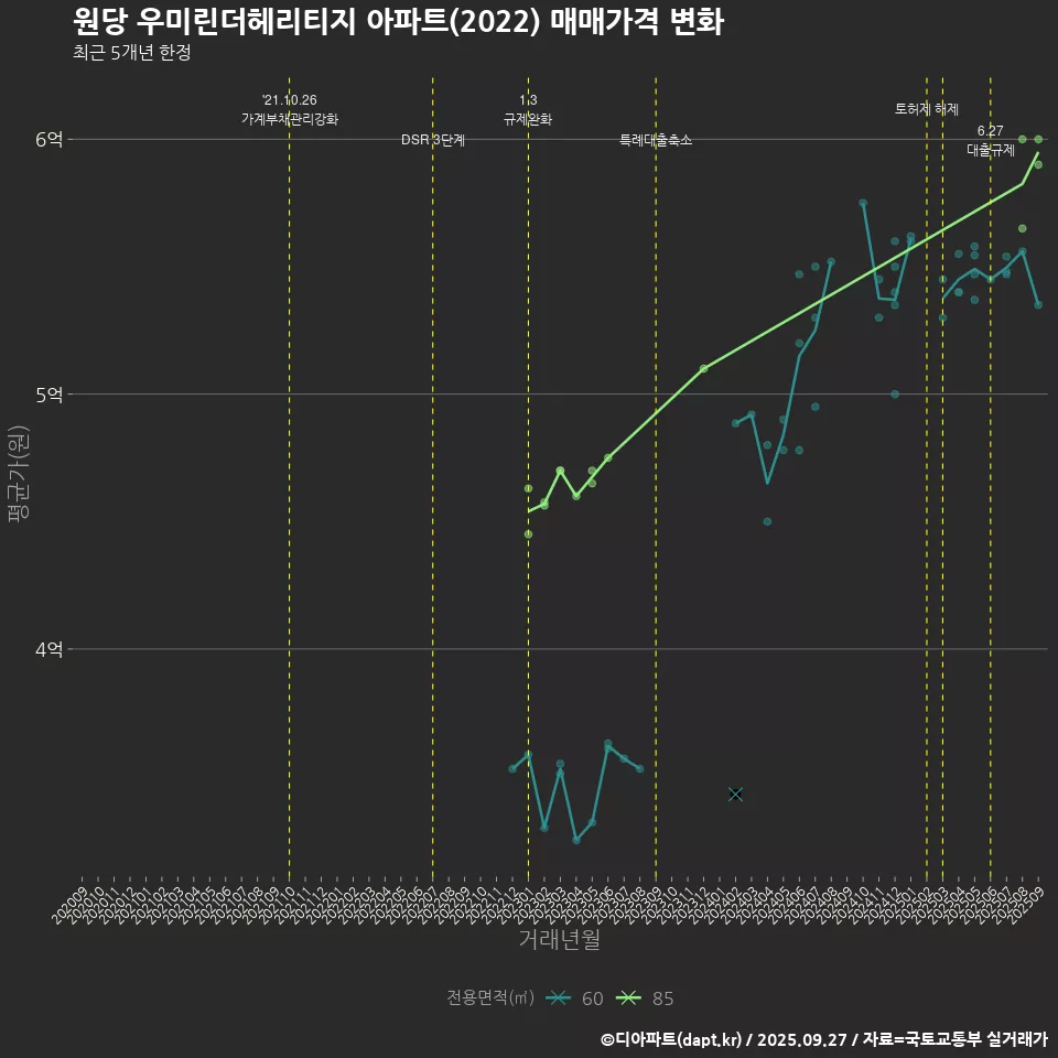 원당 우미린더헤리티지 아파트(2022) 매매가격 변화