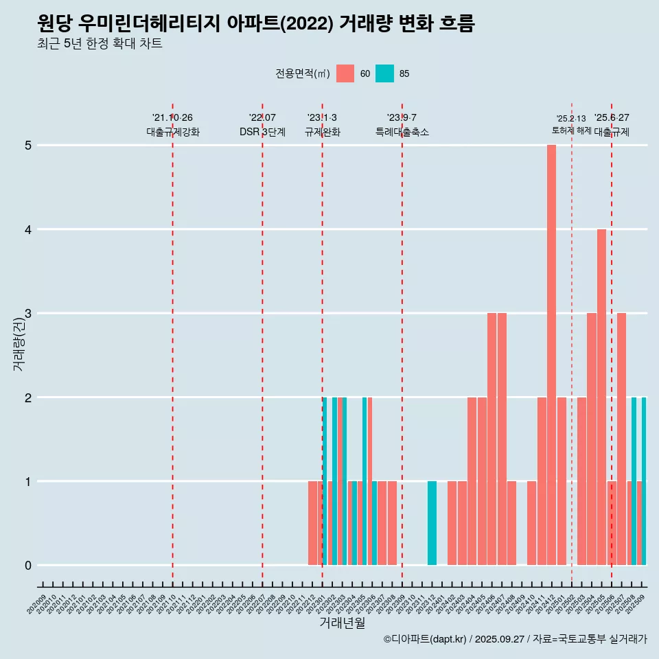 원당 우미린더헤리티지 아파트(2022) 거래량 변화 흐름