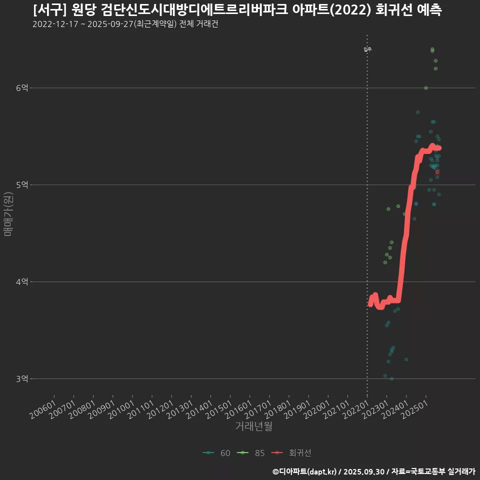 [서구] 원당 검단신도시대방디에트르리버파크 아파트(2022) 회귀선 예측