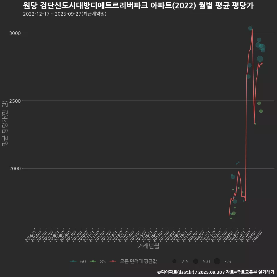 원당 검단신도시대방디에트르리버파크 아파트(2022) 월별 평균 평당가