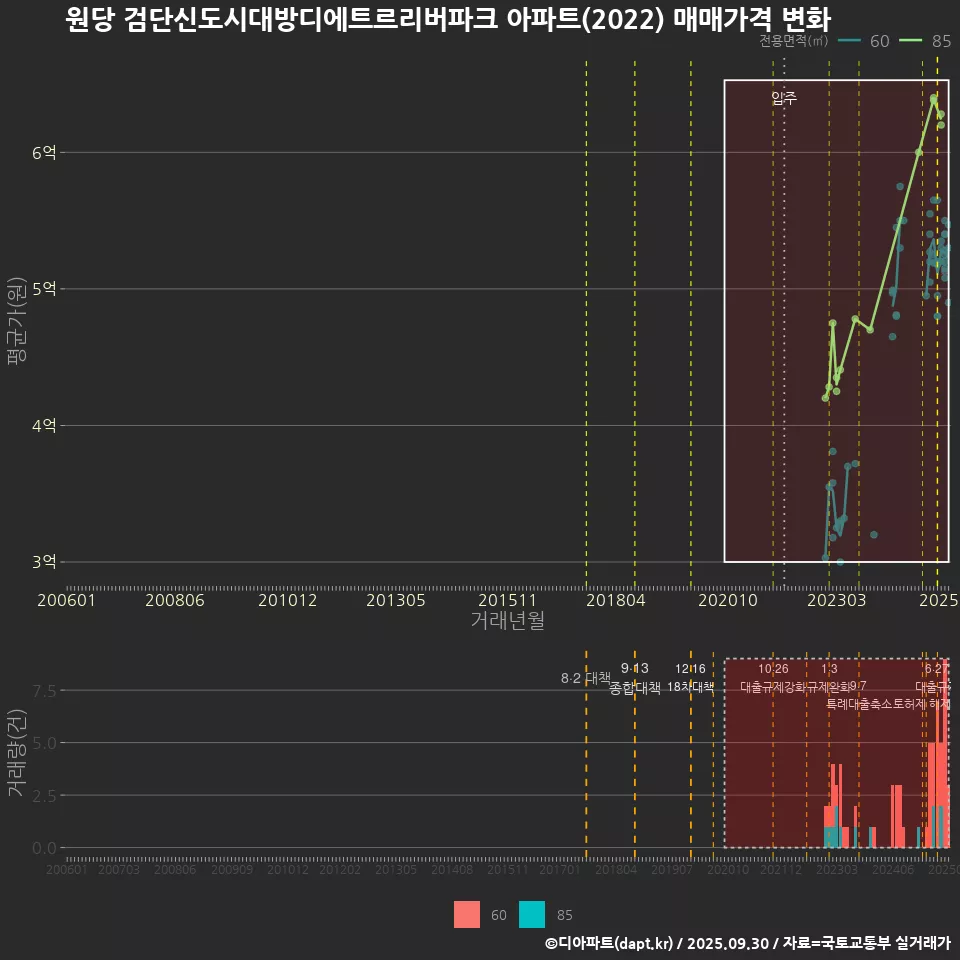 원당 검단신도시대방디에트르리버파크 아파트(2022) 매매가격 변화