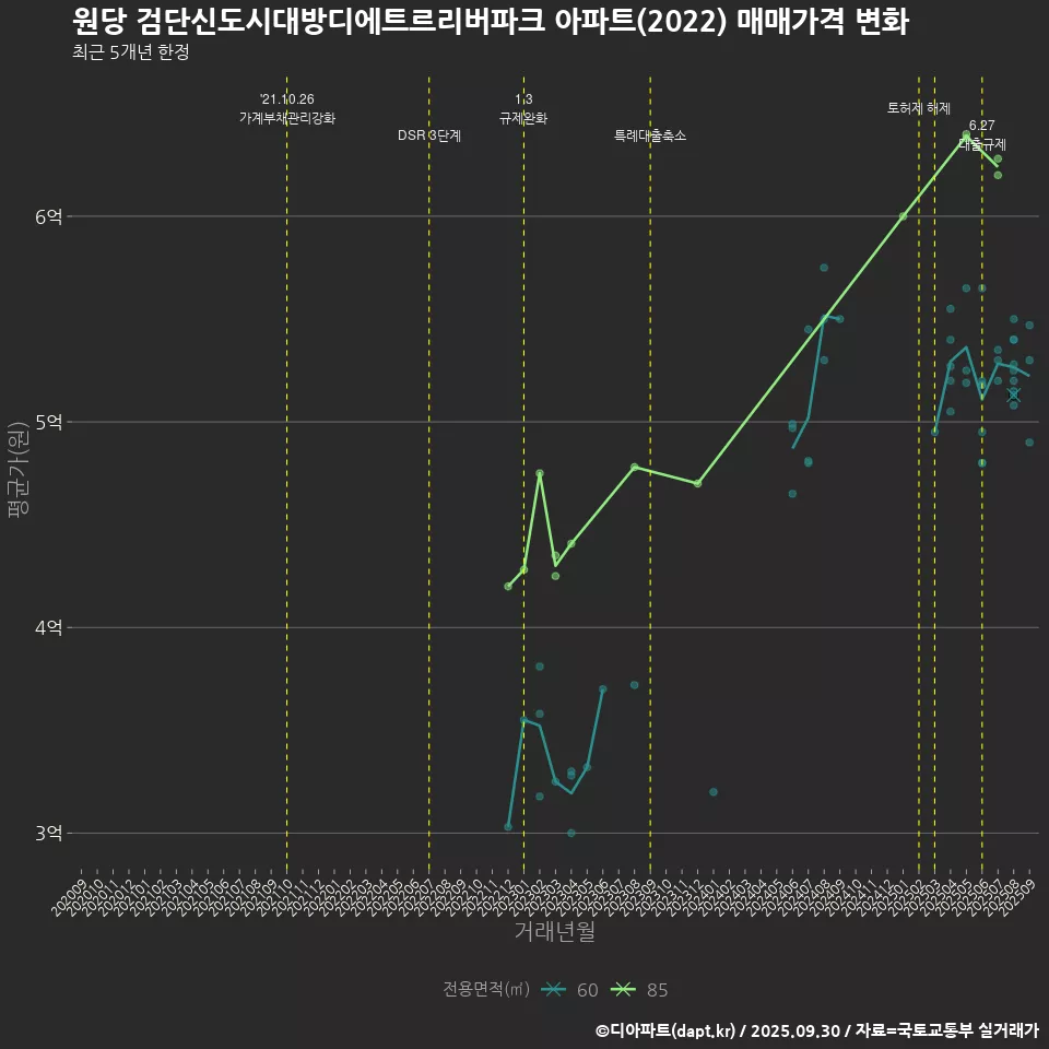원당 검단신도시대방디에트르리버파크 아파트(2022) 매매가격 변화