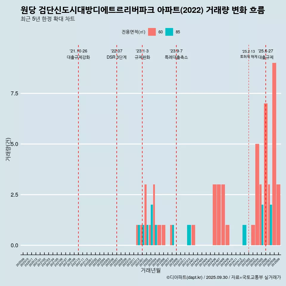 원당 검단신도시대방디에트르리버파크 아파트(2022) 거래량 변화 흐름