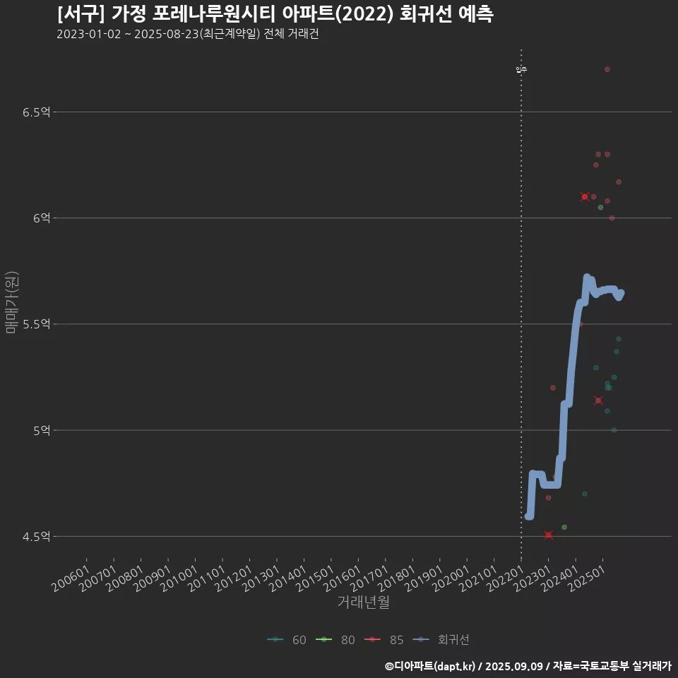 [서구] 가정 포레나루원시티 아파트(2022) 회귀선 예측