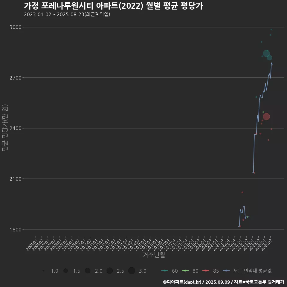 가정 포레나루원시티 아파트(2022) 월별 평균 평당가