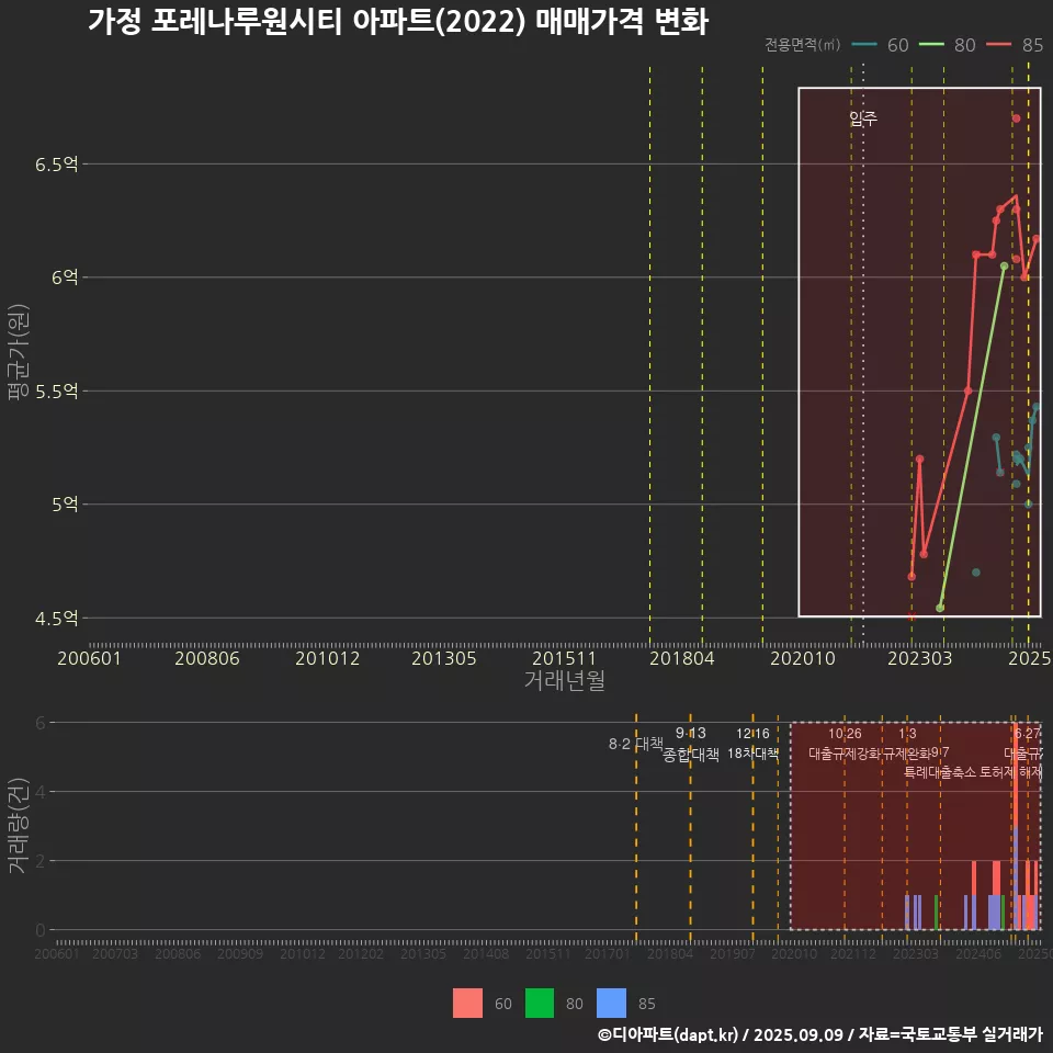 가정 포레나루원시티 아파트(2022) 매매가격 변화